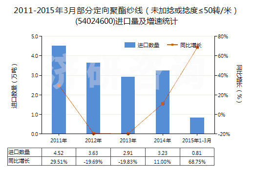 2011-2015年3月部分定向聚酯紗線(未加捻或捻度≤50轉(zhuǎn)/米)(54024600)進(jìn)口量及增速統(tǒng)計(jì) 2011-2015年3月部分定向聚酯紗線(未加捻或捻度≤50轉(zhuǎn)/米)(54024600)進(jìn)口量及增速統(tǒng)計(jì)